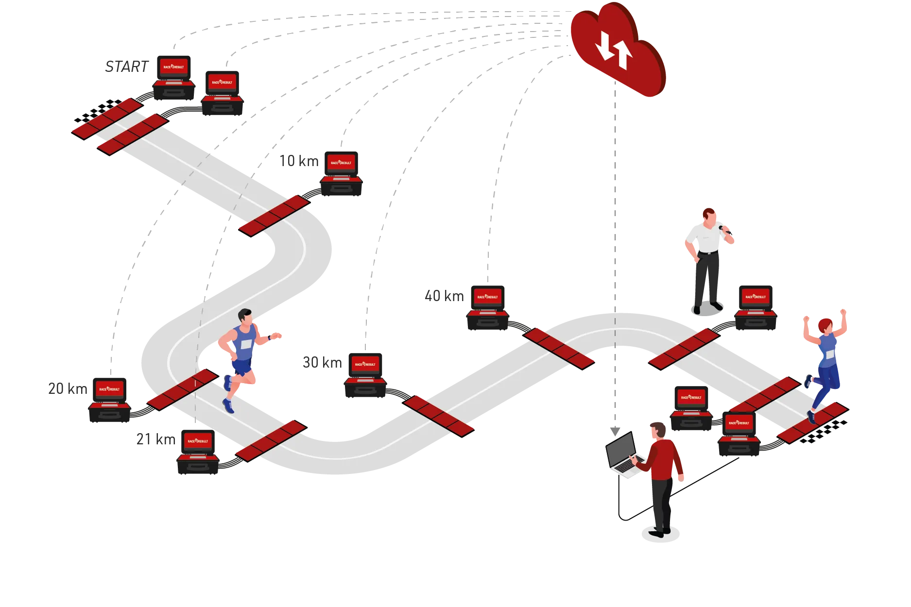 Ablauf der Chip-Zeitmessung: Messmatten an Start, 10, 20, 21, 30, 40 Kilometer und Ziel funken die Zeiten live in die Cloud zur Auswertung